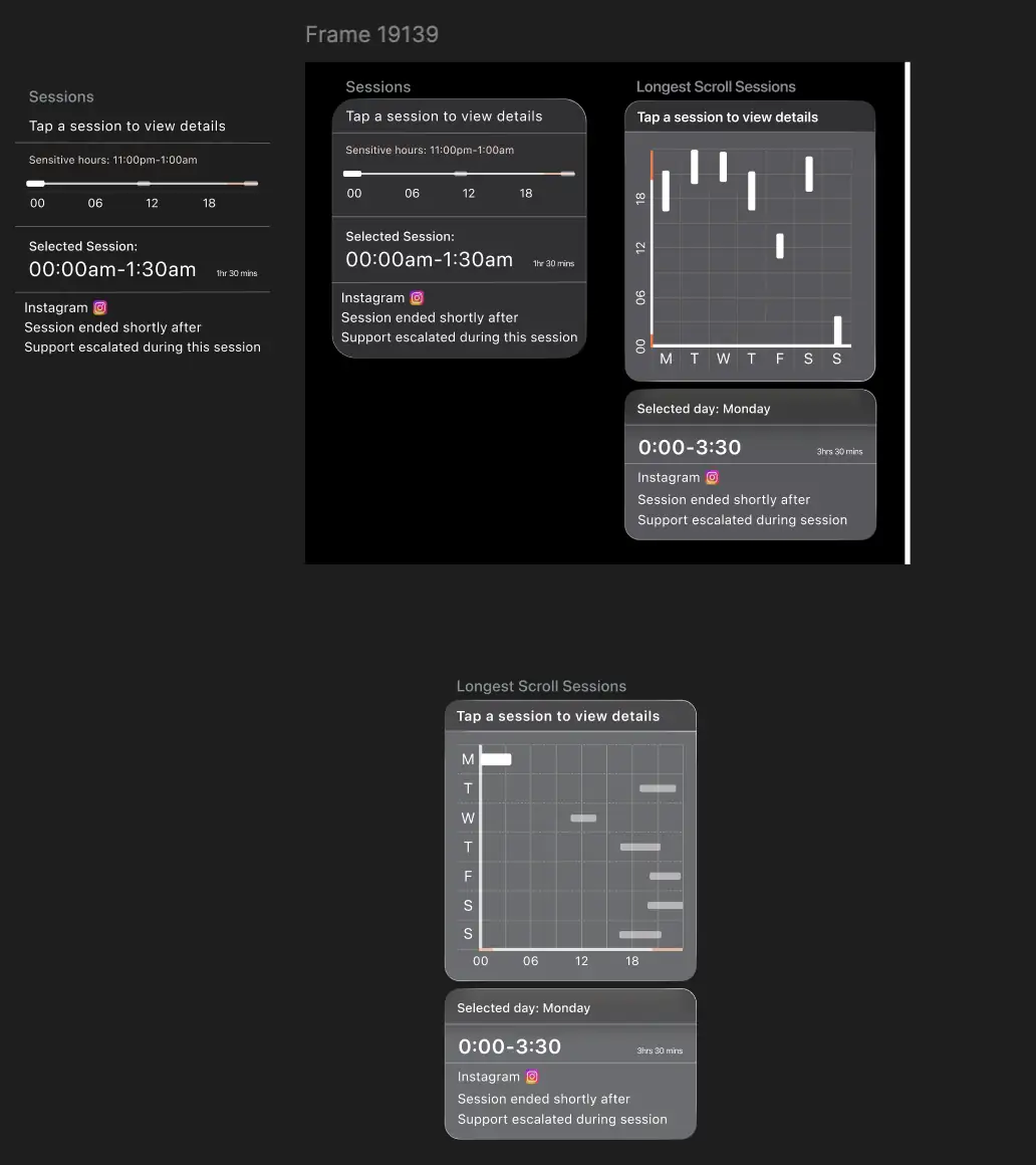 Session detail components shown as isolated pieces and assembled: a sensitive-hours timeline with a selected session, and a longest-scroll-sessions chart with a selected day panel.