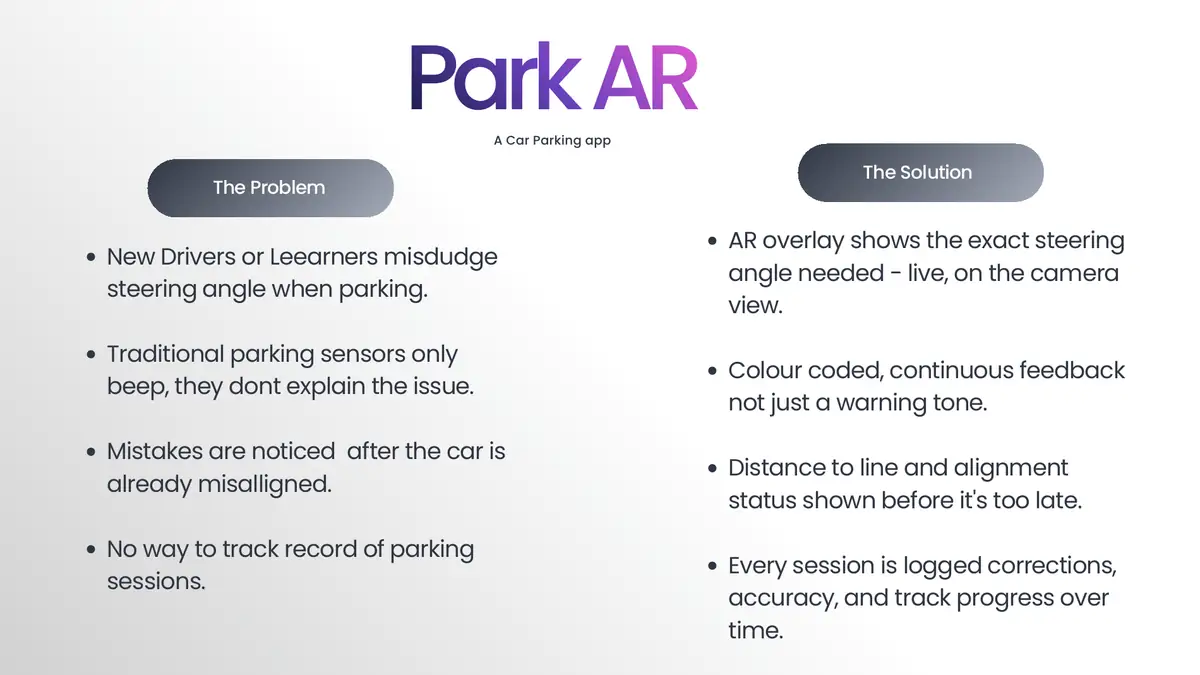 Project summary slide setting four problems against four solutions: misjudged steering angle, sensors that only beep, mistakes noticed too late, and no record of practice.