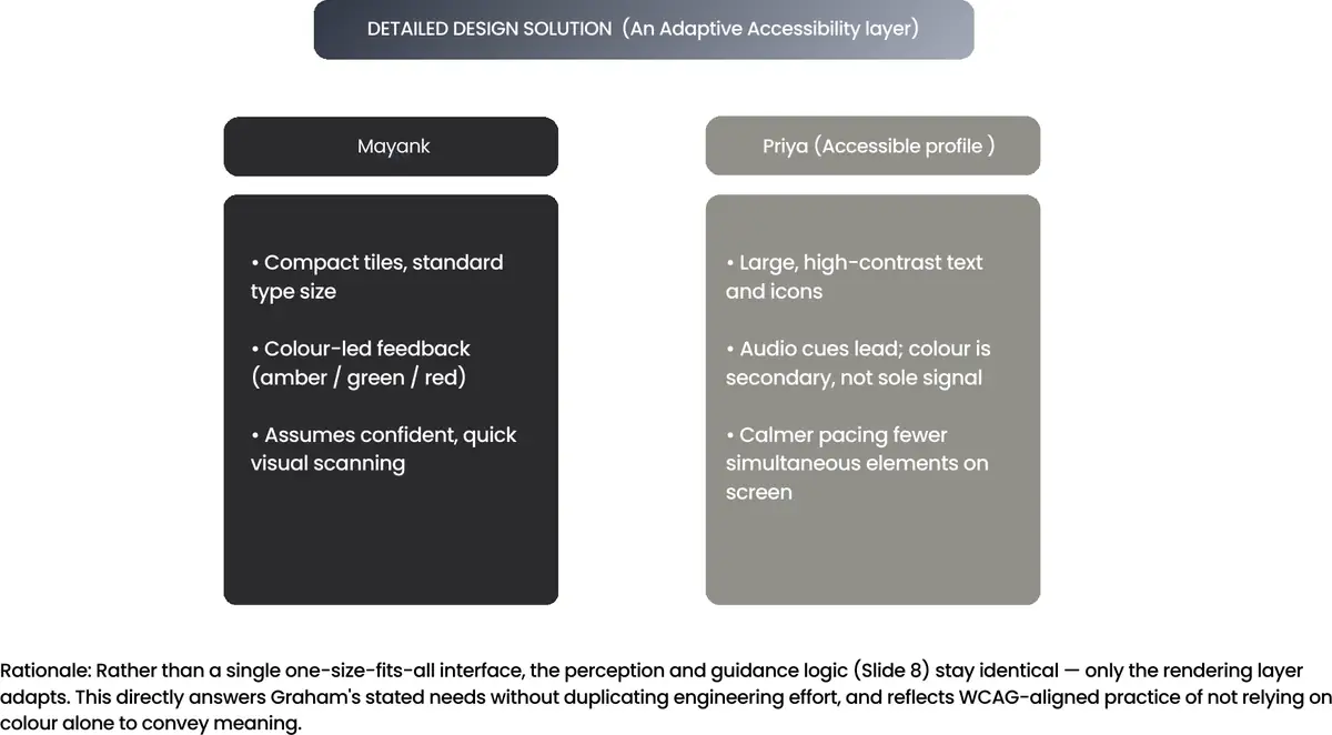 Slide comparing the standard rendering profile with an accessible profile using larger type, audio-led cues and calmer pacing.